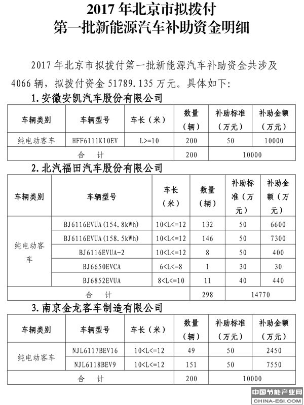 ����������������Դ��������5.2��Ԫ ���綯�ͳ�ռ67%